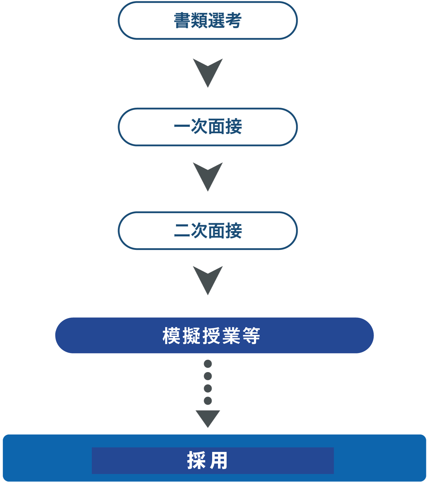 選考フロー